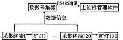 礦用安全監控系統